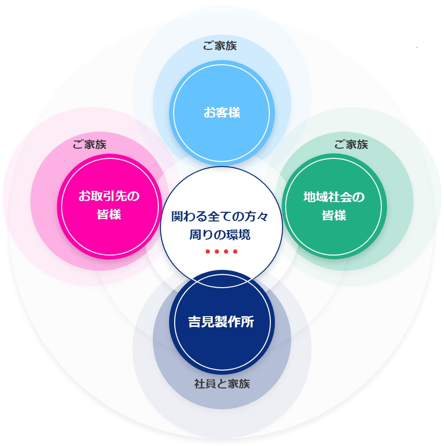 吉見製作所　経営理念