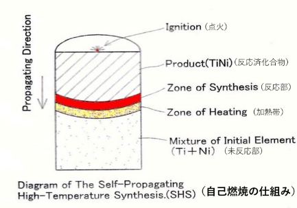 燃焼合成法の原理図