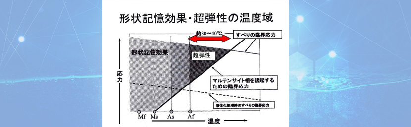 形状記憶効果・超弾性の温度域