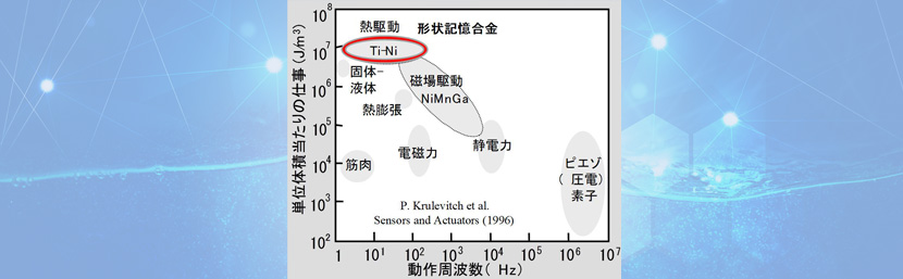 アクチュエータ材料としての動作特性