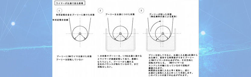 形状記憶合金の回転体「熱エンジン」について